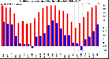 Milwaukee Weather Outdoor Temperature<br>Monthly High/Low