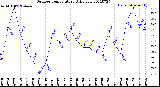 Milwaukee Weather Outdoor Temperature<br>Daily Low