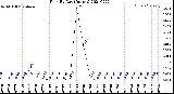 Milwaukee Weather Rain<br>By Day<br>(Inches)