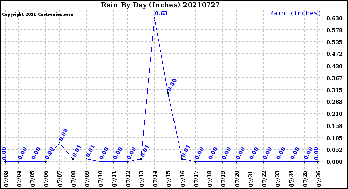 Milwaukee Weather Rain<br>By Day<br>(Inches)