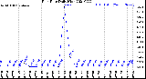 Milwaukee Weather Rain Rate<br>Daily High