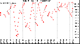 Milwaukee Weather Solar Radiation<br>Daily