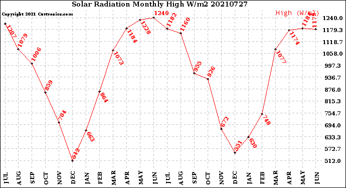 Milwaukee Weather Solar Radiation<br>Monthly High W/m2