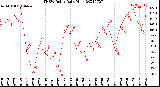 Milwaukee Weather THSW Index<br>Daily High