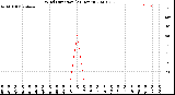 Milwaukee Weather Wind Direction<br>(24 Hours)