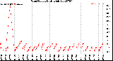 Milwaukee Weather Wind Speed<br>Daily High