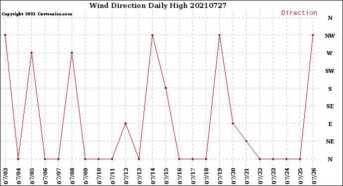 Milwaukee Weather Wind Direction<br>Daily High