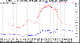 Milwaukee Weather Outdoor Temp / Dew Point<br>by Minute<br>(24 Hours) (Alternate)