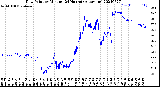 Milwaukee Weather Dew Point<br>by Minute<br>(24 Hours) (Alternate)