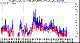 Milwaukee Weather Wind Speed/Gusts<br>by Minute<br>(24 Hours) (Alternate)