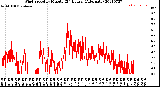 Milwaukee Weather Wind Speed<br>by Minute<br>(24 Hours) (Alternate)