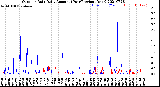 Milwaukee Weather Outdoor Rain<br>Daily Amount<br>(Past/Previous Year)