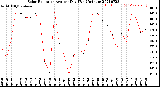 Milwaukee Weather Solar Radiation<br>Avg per Day W/m2/minute