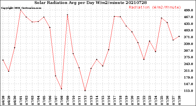 Milwaukee Weather Solar Radiation<br>Avg per Day W/m2/minute