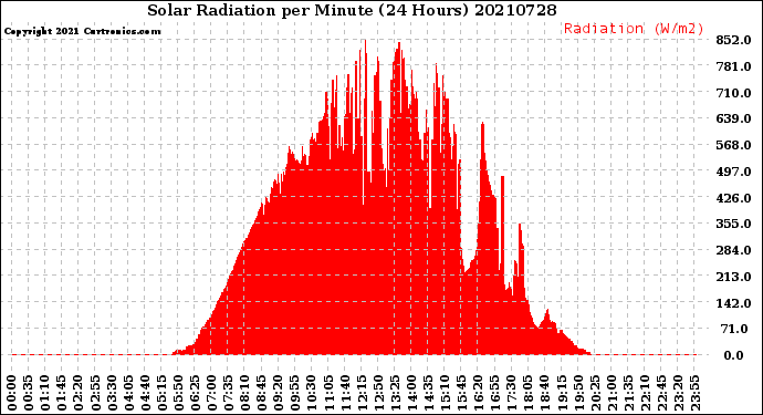 Milwaukee Weather Solar Radiation<br>per Minute<br>(24 Hours)