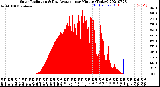 Milwaukee Weather Solar Radiation<br>& Day Average<br>per Minute<br>(Today)