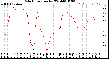 Milwaukee Weather Solar Radiation<br>per Day KW/m2