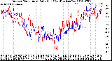 Milwaukee Weather Outdoor Temperature<br>Daily High<br>(Past/Previous Year)