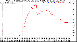 Milwaukee Weather Outdoor Temperature<br>vs Wind Chill<br>per Minute<br>(24 Hours)