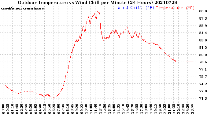 Milwaukee Weather Outdoor Temperature<br>vs Wind Chill<br>per Minute<br>(24 Hours)