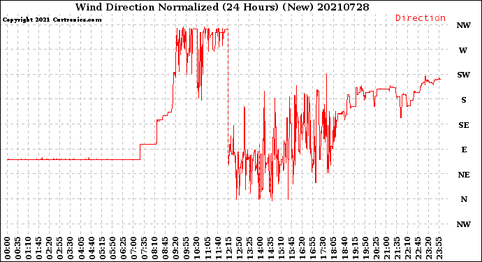 Milwaukee Weather Wind Direction<br>Normalized<br>(24 Hours) (New)