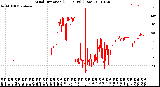 Milwaukee Weather Wind Direction<br>(24 Hours) (Raw)