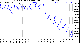 Milwaukee Weather Barometric Pressure<br>per Hour<br>(24 Hours)