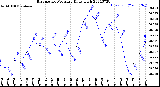 Milwaukee Weather Barometric Pressure<br>Daily High