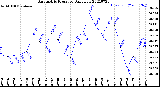 Milwaukee Weather Barometric Pressure<br>Daily Low