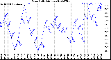 Milwaukee Weather Wind Chill<br>Daily Low