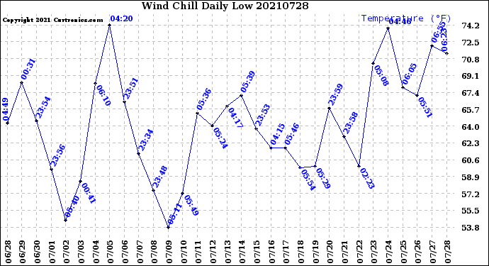 Milwaukee Weather Wind Chill<br>Daily Low