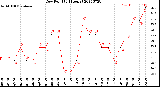 Milwaukee Weather Dew Point<br>(24 Hours)