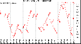 Milwaukee Weather Dew Point<br>Daily High