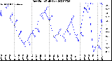 Milwaukee Weather Dew Point<br>Daily Low