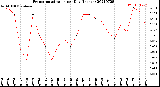 Milwaukee Weather Evapotranspiration<br>per Day (Inches)