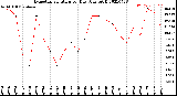 Milwaukee Weather Evapotranspiration<br>per Day (Ozs sq/ft)