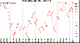 Milwaukee Weather Heat Index<br>Daily High