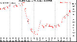 Milwaukee Weather Outdoor Humidity<br>(24 Hours)