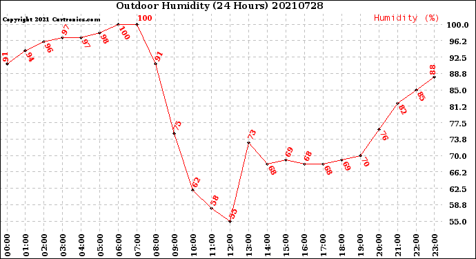 Milwaukee Weather Outdoor Humidity<br>(24 Hours)