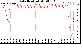 Milwaukee Weather Outdoor Humidity<br>Daily High