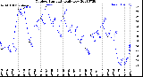 Milwaukee Weather Outdoor Humidity<br>Daily Low