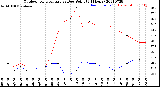 Milwaukee Weather Outdoor Temperature<br>vs Dew Point<br>(24 Hours)