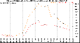 Milwaukee Weather Outdoor Temperature<br>vs THSW Index<br>per Hour<br>(24 Hours)