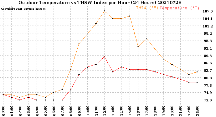 Milwaukee Weather Outdoor Temperature<br>vs THSW Index<br>per Hour<br>(24 Hours)