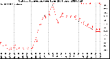 Milwaukee Weather Outdoor Temperature<br>per Hour<br>(24 Hours)