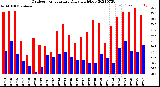 Milwaukee Weather Outdoor Temperature<br>Daily High/Low