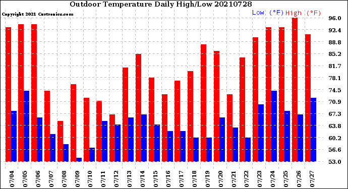 Milwaukee Weather Outdoor Temperature<br>Daily High/Low