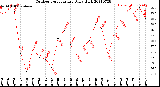 Milwaukee Weather Outdoor Temperature<br>Daily High