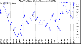 Milwaukee Weather Outdoor Temperature<br>Daily Low