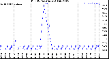 Milwaukee Weather Rain<br>By Day<br>(Inches)